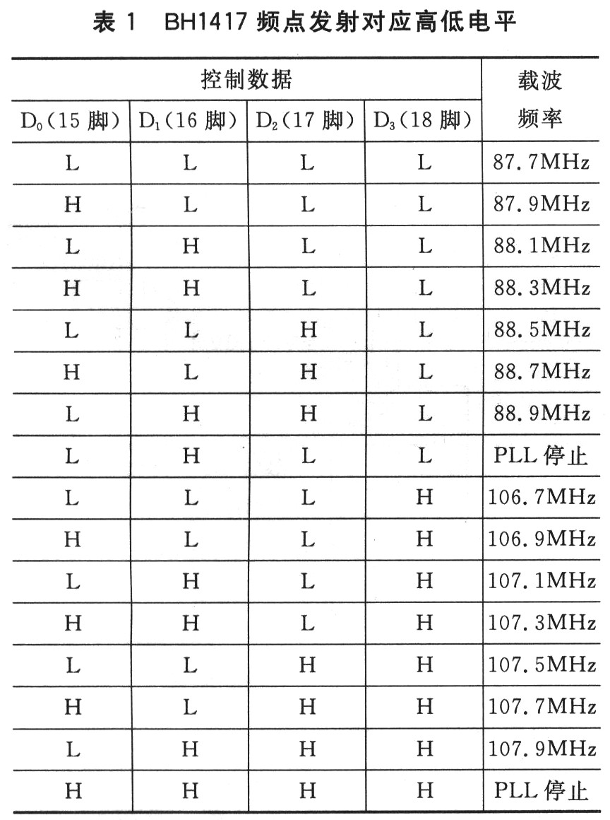 BH1417頻點發射對應的高低電平