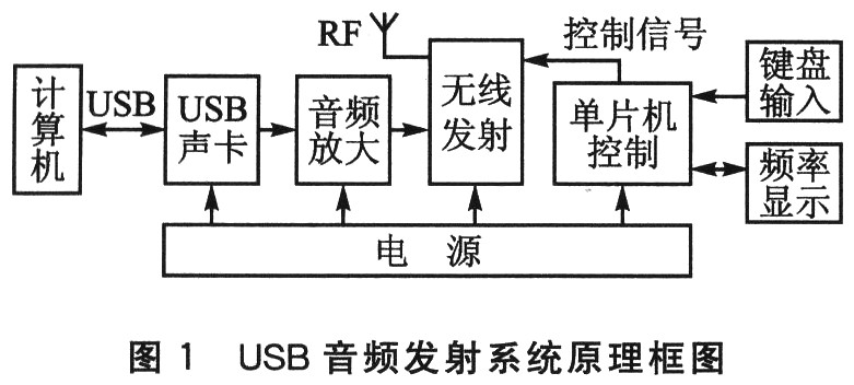 USB音頻發射系統原理框圖