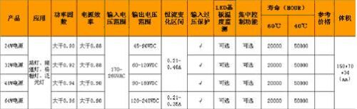 LED照明產品及解決方案比較