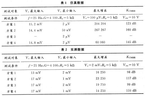 仿真與實測數據