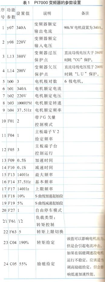 變頻器參數設置及其說明