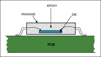 Figure 1. A cross section of a chip mounted on a PCB shows the layers of material between the die and the environment.驅動器