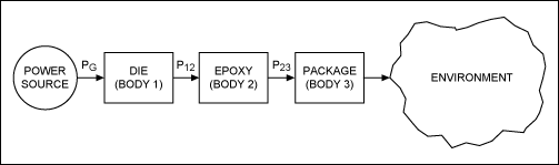 Figure 3. Compare this thermal three-body model with the Figure 2 model. Here the flow of heat generated on the die is more complicated.驅動器