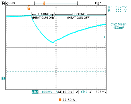 Figure 8. This diode-voltage transient includes exponential curves that represent heating with an external heat gun (falling curve) and cooling by removal of the heat gun (rising curve).驅動器