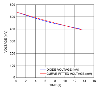 Figure 10. The curve-fitted Equation 28 closely tracks diode-voltage measurements for the falling (heating) portion of the curve.驅動器