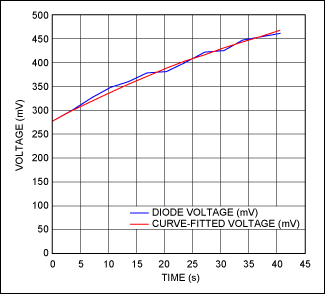 Figure 9. Equation 34, fitted to a couple of diode-voltage measurements, closely tracks all the diode measurements for a chip that is cooling after being heated with a heat gun.驅動器