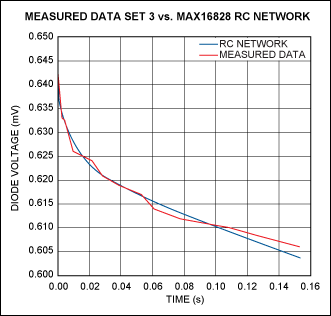 Figure 15. Measured vs. curve-fitted results for the chip's heating curve when the die is dissipating 1.223W.驅動器