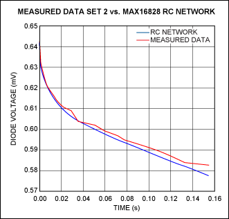 Figure 14. Measured vs. curve-fitted results for the chip's heating curve when the die is dissipating 2.02W.驅動器