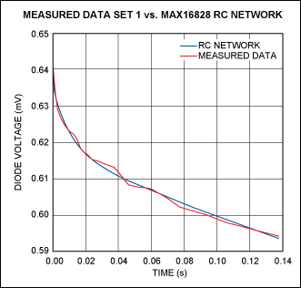 Figure 13. Measured vs. curve-fitted results for the chip's heating curve when the die is dissipating 1.626W.驅動器