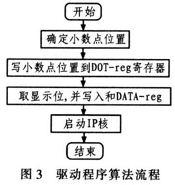 驅(qū)動(dòng)程序的算法流程