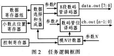 任務(wù)邏輯框圖