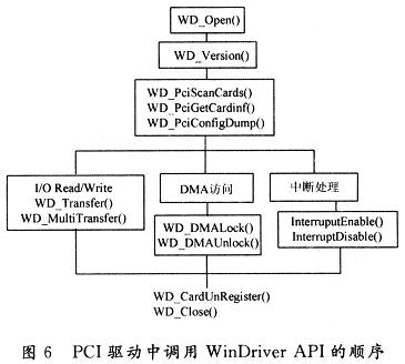 用WinDriver開發PCI驅動內部的API函數調用關系