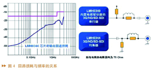 輸入輸出回路損耗特性