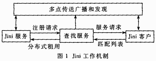 Jini技術(shù)