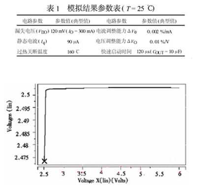 總體電路模擬結果