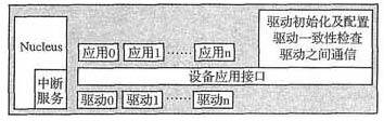 Nucleus中的程序架構