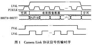 接口信號時序