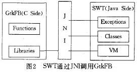 SWT在Java端通過(guò)JNI(Java Native Interface)技術(shù)直接調(diào)用native端的GtkFB來(lái)使用操作系統(tǒng)的資源