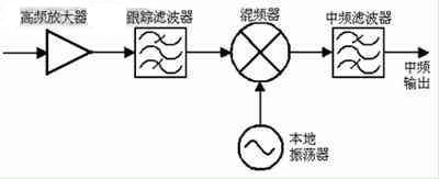 單轉換中頻輸出調諧器電路架構