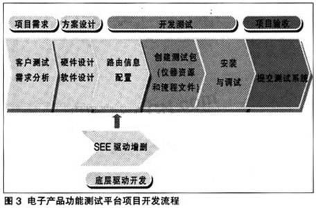 項目開發(fā)流程