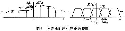 欠采樣時產生混疊的頻譜