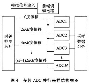 多片ADC并行采樣的結構框圖