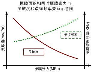 圖三 振膜張力對諧振頻率和麥克風靈敏度的影響