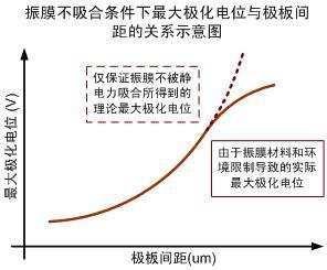 圖一 極板間距對麥克風最大極化電位的影響