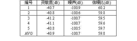 表一   ACT503D在4mm超薄麥克風中的信噪比