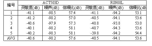 表二  ACT503D在3mm麥克風中的靈敏度和信噪比