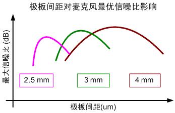 圖五 假設極化電位和振膜張力一定時和麥克風極板間距的優選范圍