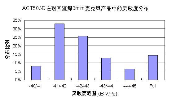 圖九  ACT503D在3mm超薄麥克風中的靈敏度分布