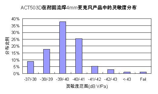 ACT503D在4mm超薄麥克風中的靈敏度分布