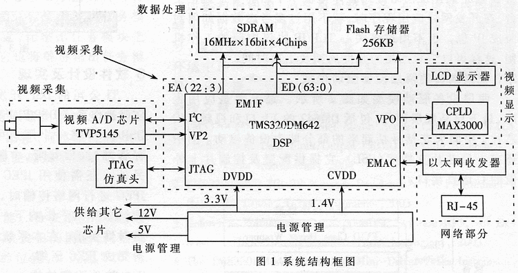 基于TMS320DM642的網絡攝像機的設計及實現