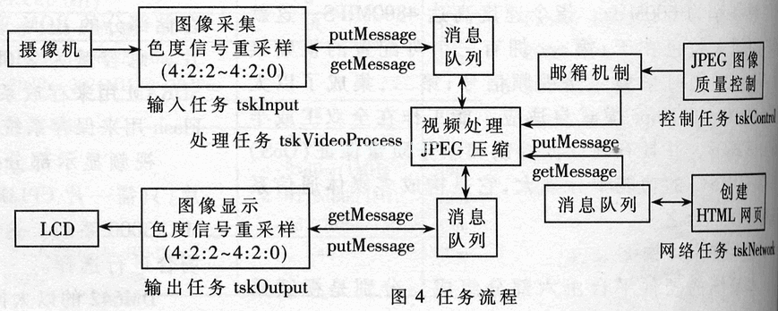 基于TMS320DM642的網絡攝像機的設計及實現