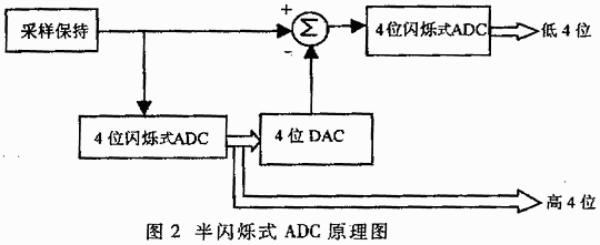 半閃爍式adc的原理框圖