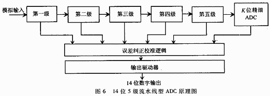 14位5級流水線型adc原理圖