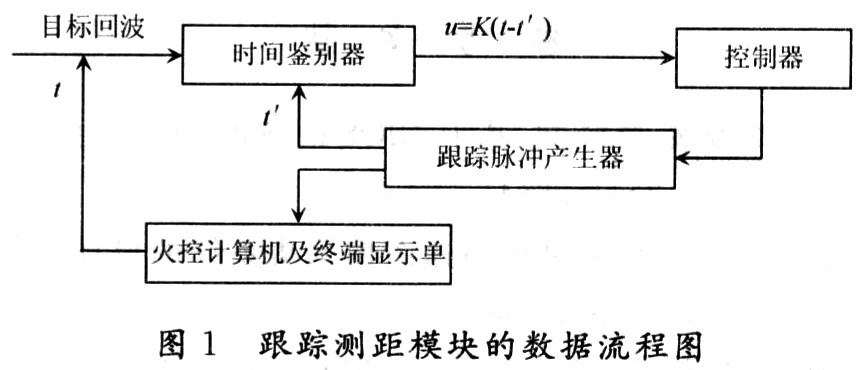 雷達(dá)數(shù)字跟蹤