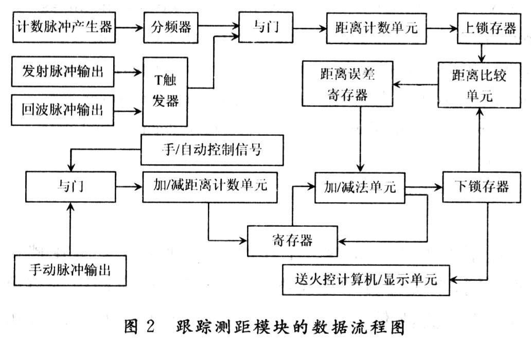 跟蹤測距模塊的數(shù)據(jù)流程圖