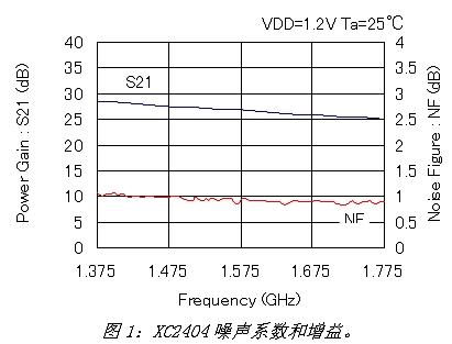 用LNA改善GPS的靈敏度