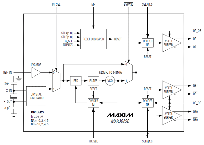 MAX3625B：原理框圖