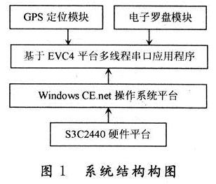 系統結構圖