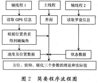 基于EVC4平臺的多線程應用程序流程結構