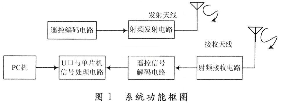 系統的功能框圖