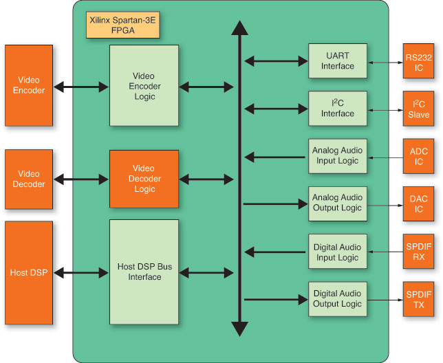 圖1：用于音頻/視頻分布系統的FPGA架構。