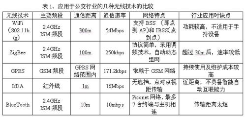 Wi-Fi在公交收費系統數據采集中的應用