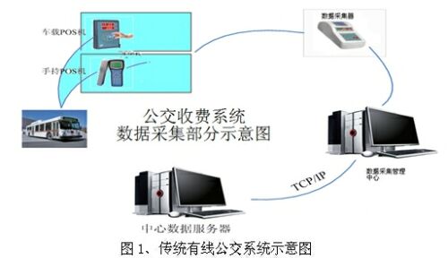 Wi-Fi在公交收費系統數據采集中的應用