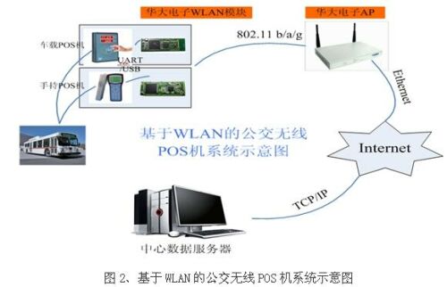 Wi-Fi在公交收費系統數據采集中的應用