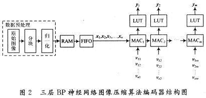 三層BP神經網絡圖像壓縮算法編碼器結構圖