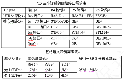 TD對傳輸網的需求